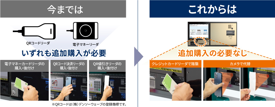 今まではQRコードリーダや電子マネーリーダが必要でしたが、これからはカメラで代替	